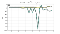 Net Cash Provided By Used In Investing Activities