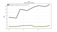 Operating Lease Liability Current
