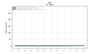 Earnings Per Share Diluted