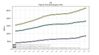 Accumulated Depreciation Depletion And Amortization Property Plant And Equipment