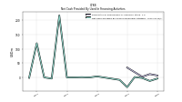Net Cash Provided By Used In Financing Activities