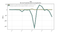 Net Cash Provided By Used In Investing Activities
