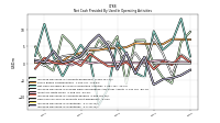 Increase Decrease In Inventories