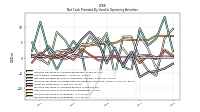 Net Income Loss