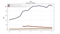 Other Liabilities Noncurrent