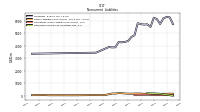 Other Liabilities Noncurrent