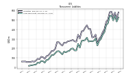 Long Term Debt