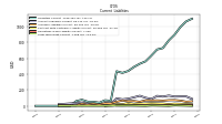 Long Term Debt Current