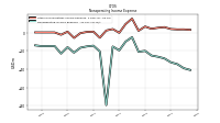 Nonoperating Income Expense