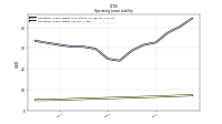 Operating Lease Liability Current