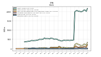 Inventory Net