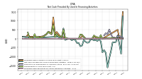 Net Cash Provided By Used In Financing Activities