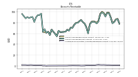 Allowance For Doubtful Accounts Receivable Current