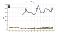 Other Liabilities Noncurrent