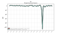 Nonoperating Income Expense