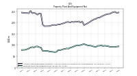 Property Plant And Equipment Net