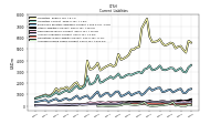 Accrued Income Taxes Current