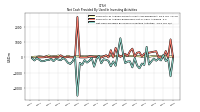 Net Cash Provided By Used In Investing Activities