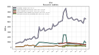 Accrued Income Taxes Noncurrent