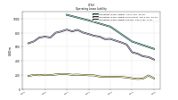 Operating Lease Liability Current