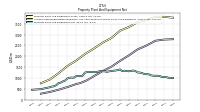 Property Plant And Equipment Net