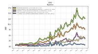Allocated Share Based Compensation Expense