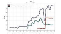 Long Term Debt Noncurrent
