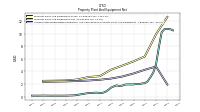Accumulated Depreciation Depletion And Amortization Property Plant And Equipment