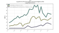 Revenue From Contract With Customer Including Assessed Taxus-gaap: Major Customers