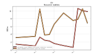 Other Liabilities Noncurrent