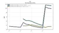 Operating Lease Liability Current