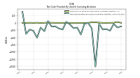 Net Cash Provided By Used In Investing Activities