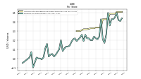 Earnings Per Share Diluted