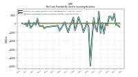 Net Cash Provided By Used In Investing Activities
