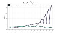 Property Plant And Equipment Net