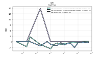 Net Income Loss
