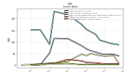 Other Assets Current