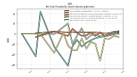 Net Income Loss