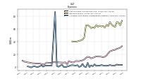 Allocated Share Based Compensation Expense