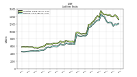 Short Term Borrowings