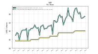 Common Stock Dividends Per Share Declared