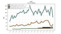 Accrued Income Taxes Current