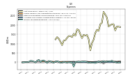 Allocated Share Based Compensation Expense