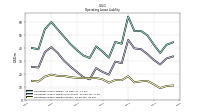 Operating Lease Liability Current
