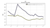 Operating Lease Liability Current