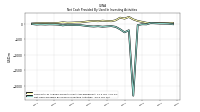 Net Cash Provided By Used In Investing Activities