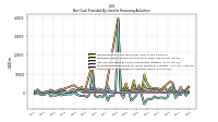 Net Cash Provided By Used In Financing Activities