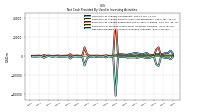 Net Cash Provided By Used In Investing Activities