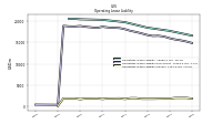 Operating Lease Liability Current