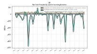 Net Cash Provided By Used In Investing Activities